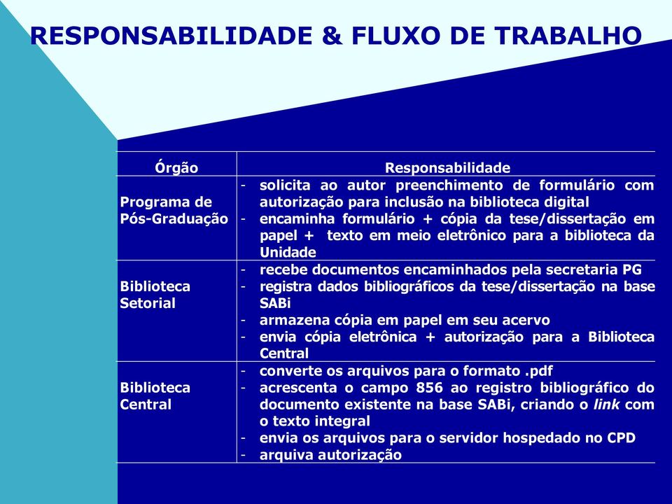 - registra dados bibliográficos da tese/dissertação na base SABi - armazena cópia em papel em seu acervo - envia cópia eletrônica + autorização para a Biblioteca Central - converte os arquivos para o