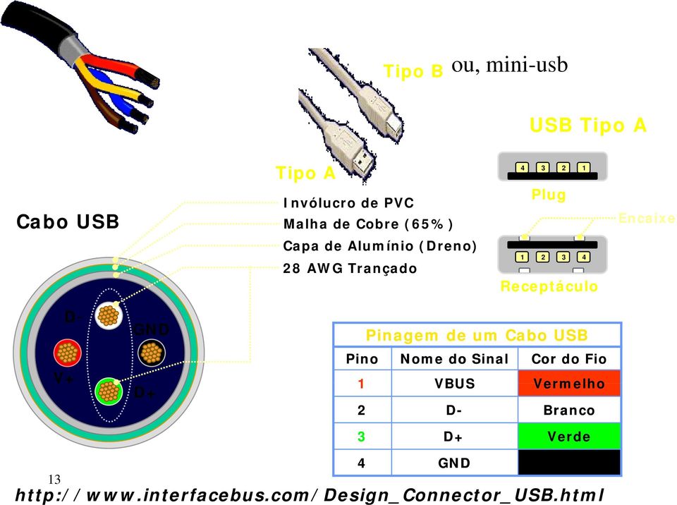 Receptáculo D- GND Pino Pinagem de um Cabo USB Nome do Sinal V+ 1 VBUS 13 D+ Cor do