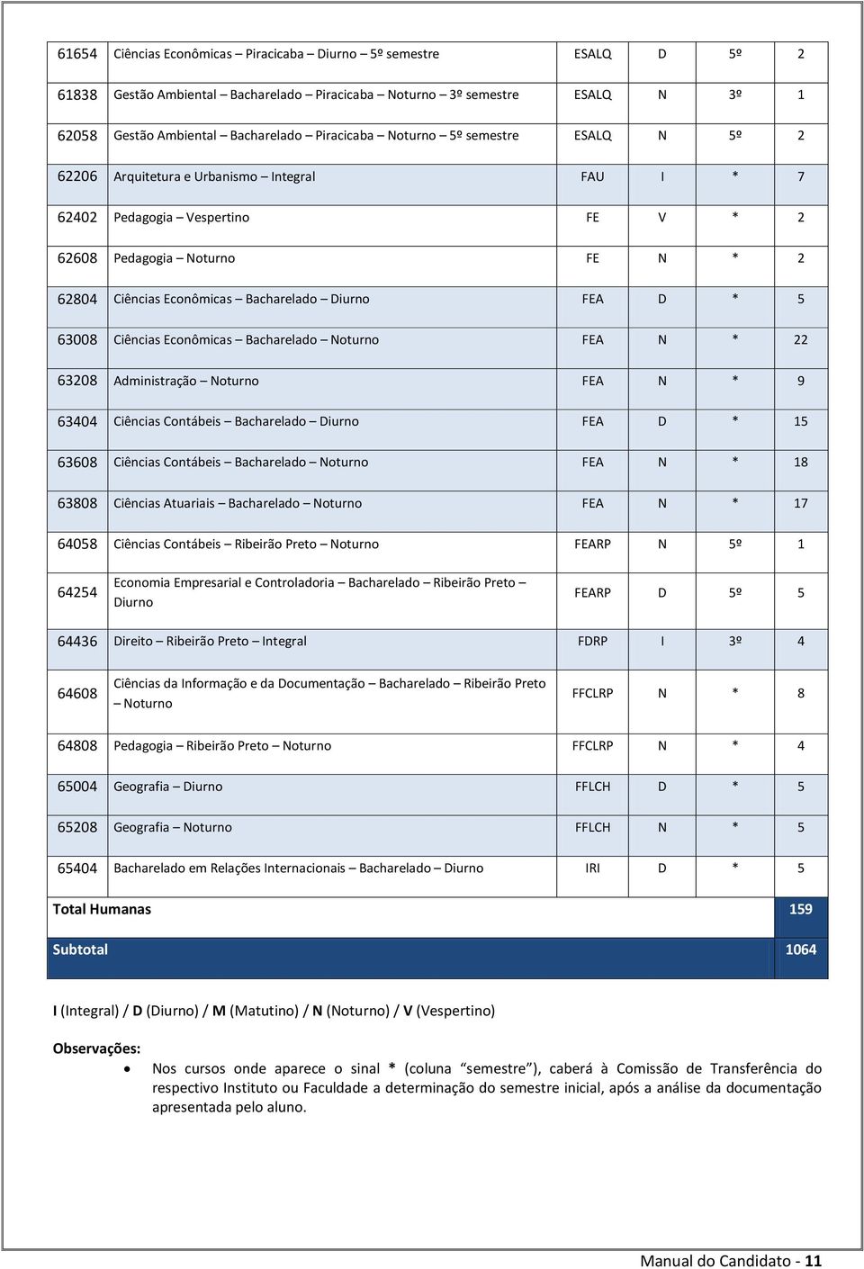 D * 5 63008 Ciências Econômicas Bacharelado Noturno FEA N * 22 63208 Administração Noturno FEA N * 9 63404 Ciências Contábeis Bacharelado Diurno FEA D * 15 63608 Ciências Contábeis Bacharelado