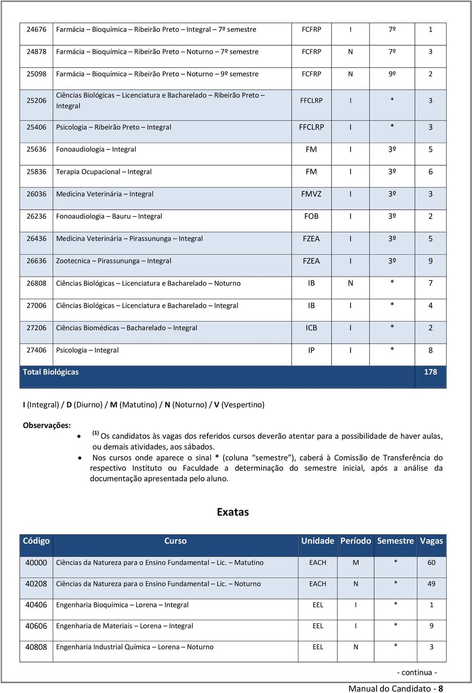 FM I 3º 5 25836 Terapia Ocupacional Integral FM I 3º 6 26036 Medicina Veterinária Integral FMVZ I 3º 3 26236 Fonoaudiologia Bauru Integral FOB I 3º 2 26436 Medicina Veterinária Pirassununga Integral