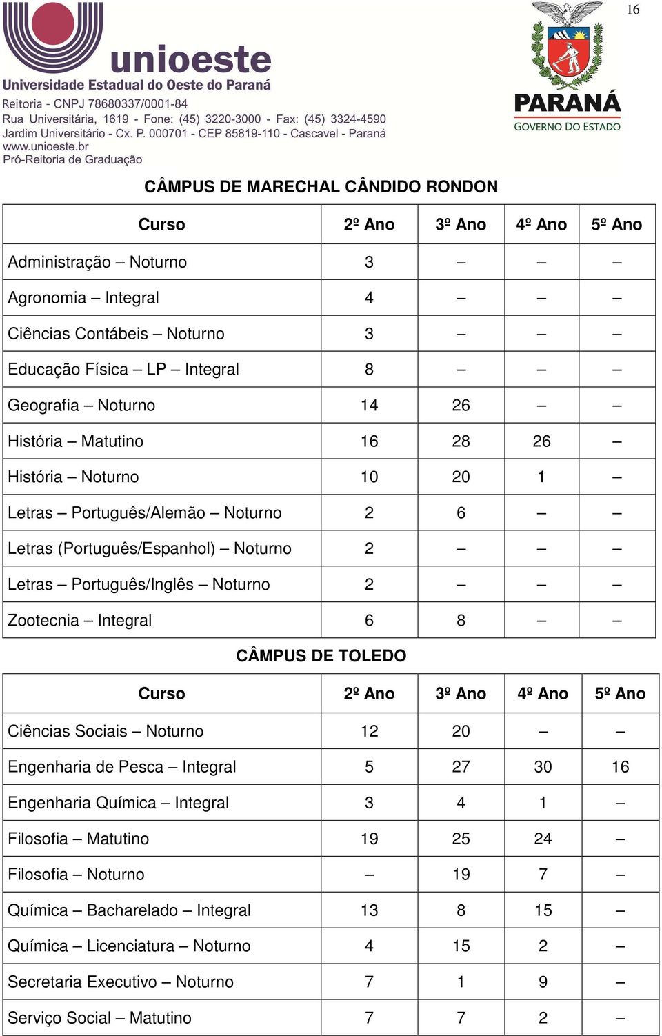 2 Zootecnia Integral 6 8 CÂMPUS DE TOLEDO Curso 2º Ano 3º Ano 4º Ano 5º Ano Ciências Sociais Noturno 12 20 Engenharia de Pesca Integral 5 27 30 16 Engenharia Química Integral 3 4 1