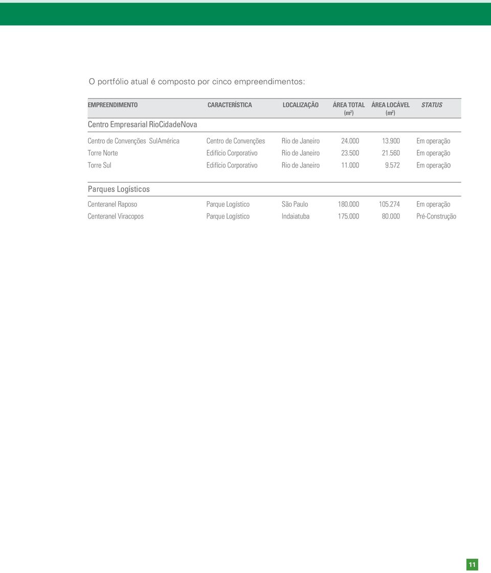 900 Em operação Torre Norte Edifício Corporativo Rio de Janeiro 23.500 21.560 Em operação Torre Sul Edifício Corporativo Rio de Janeiro 11.000 9.