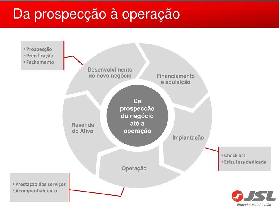 do Ativo Da prospecção do negócio até a operação Implantação