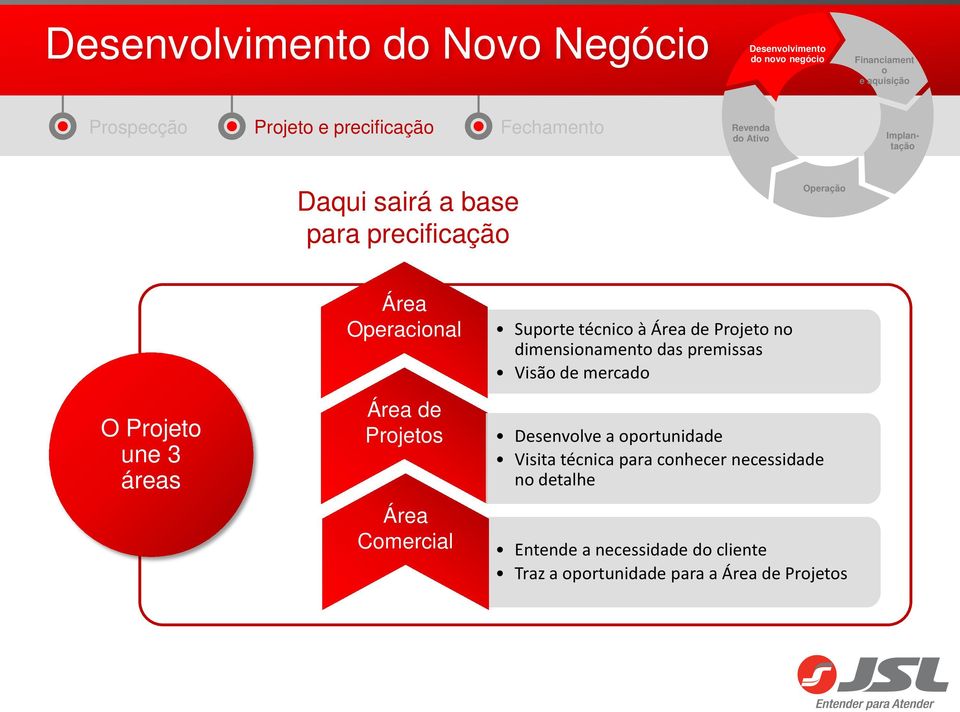 de Projetos Área Comercial Suporte técnico à Área de Projeto no dimensionamento das premissas Visão de mercado Desenvolve a