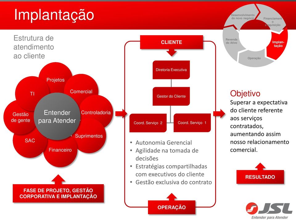 Coord. Serviço 2 Gestor do Cliente Coord.