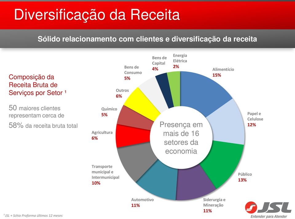 cerca de 58% da receita bruta total Químico 5% Agricultura 6% Presença em mais de 16 setores da economia Papel e Celulose 12%