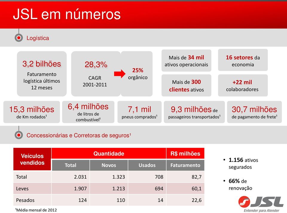 milhões de passageiros transportados¹ 30,7 milhões de pagamento de frete¹ Concessionárias e Corretoras de seguros¹ Veículos vendidos Quantidade R$ milhões