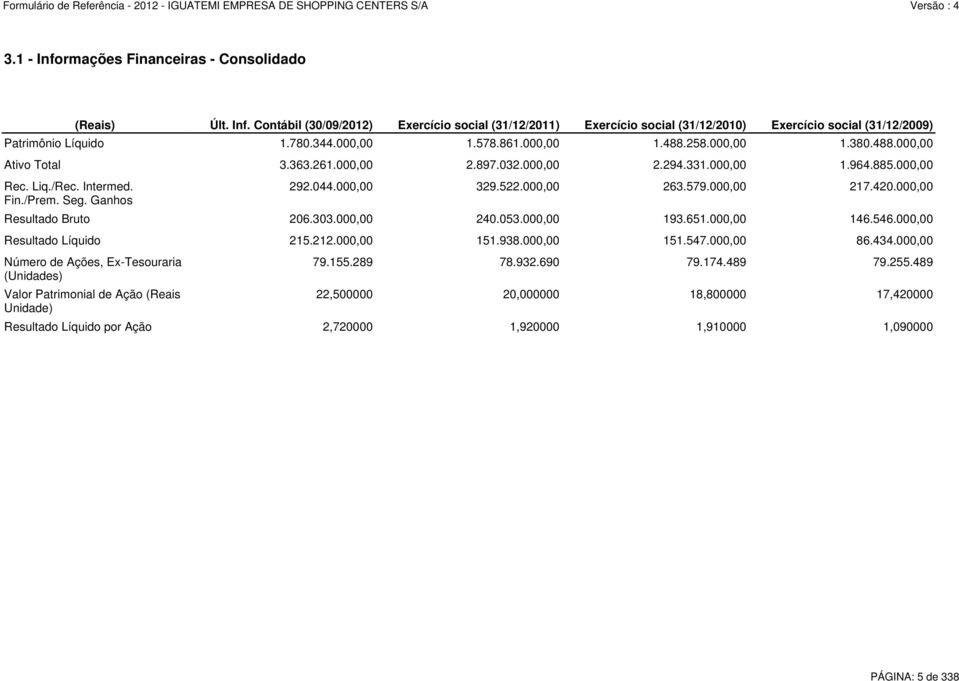 000,00 146.546.000,00 Resultado Líquido 215.212.000,00 151.938.000,00 151.547.000,00 86.434.000,00 Número de Ações, Ex-Tesouraria (Unidades) Valor Patrimonial de Ação (Reais Unidade) 292.044.