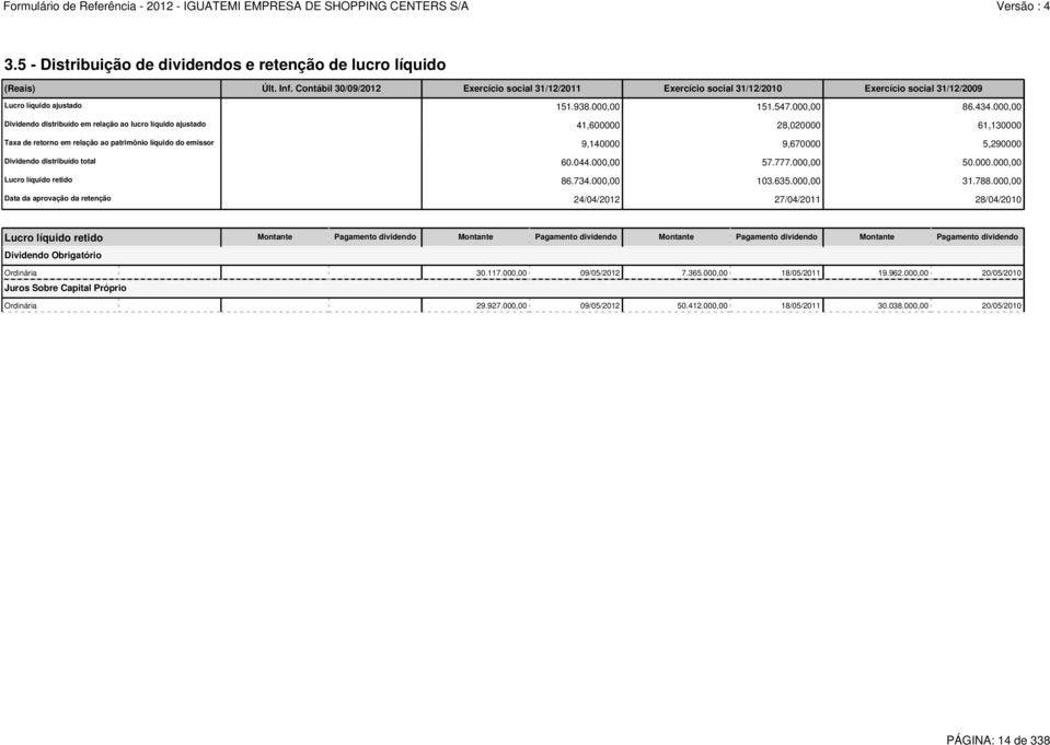 000,00 Dividendo distribuído em relação ao lucro líquido ajustado 41,600000 28,020000 61,130000 Taxa de retorno em relação ao patrimônio líquido do emissor 9,140000 9,670000 5,290000 Dividendo