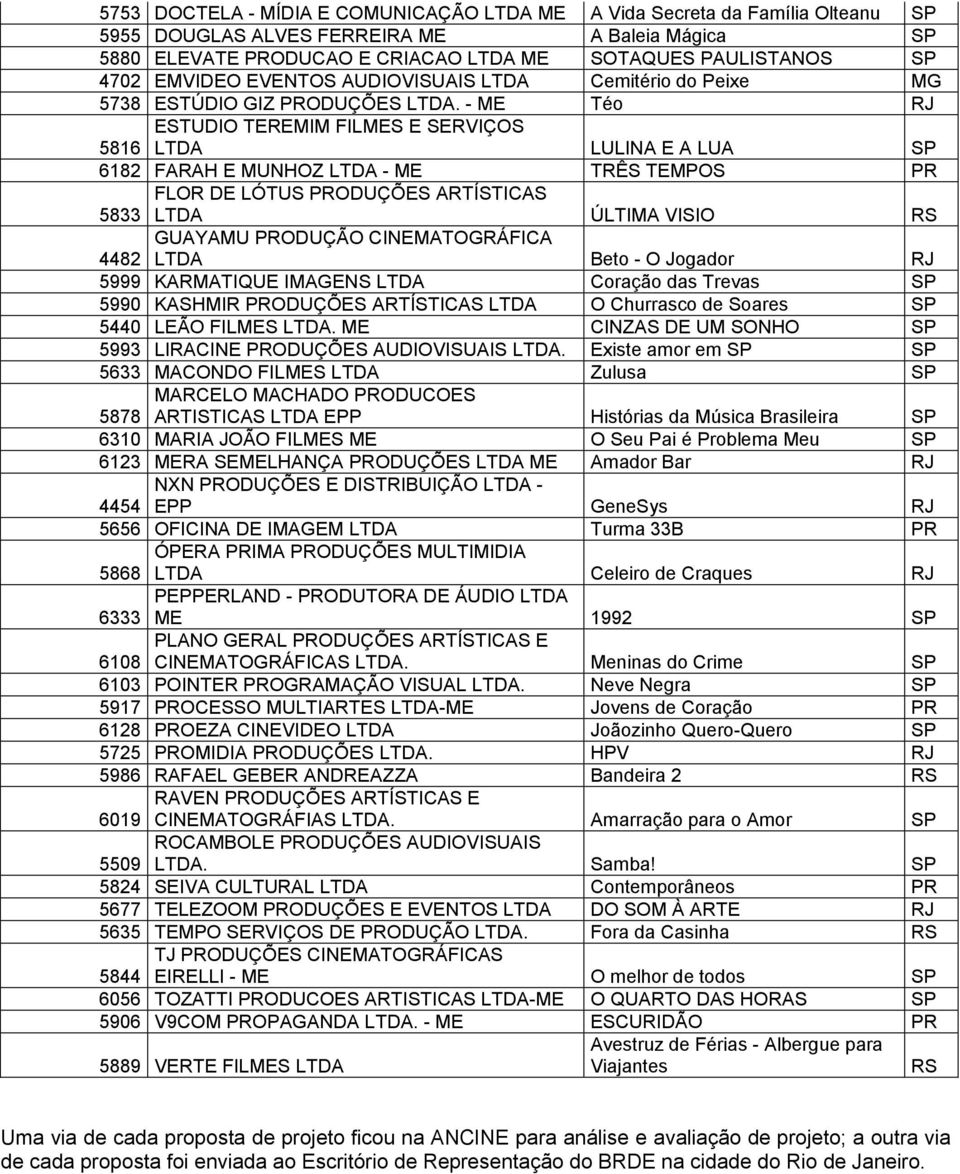 - ME Téo RJ ESTUDIO TEREMIM FILMES E SERVIÇOS 5816 LTDA LULINA E A LUA SP 6182 FARAH E MUNHOZ LTDA - ME TRÊS TEMPOS PR FLOR DE LÓTUS PRODUÇÕES ARTÍSTICAS 5833 LTDA ÚLTIMA VISIO RS GUAYAMU PRODUÇÃO