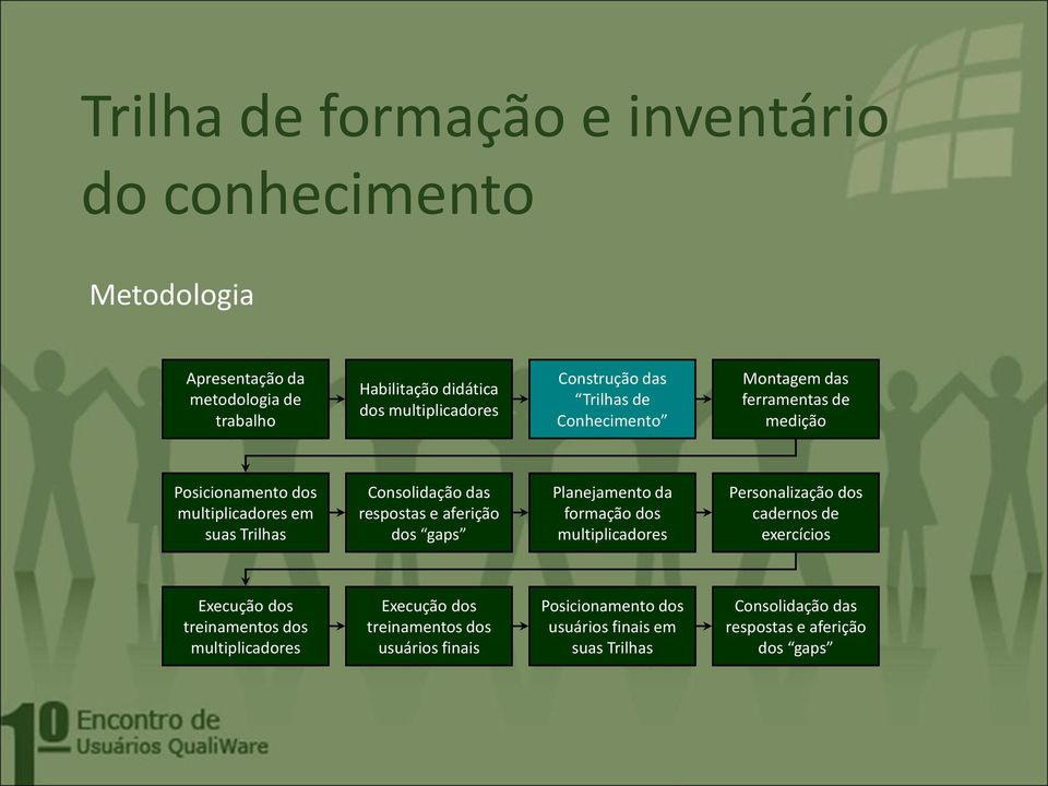 ferramentas de medição em Planejamento da formação dos