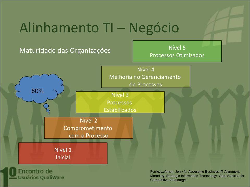 Processos Estabilizados Nível 1 Inicial Fonte: Luftman, Jerry N.