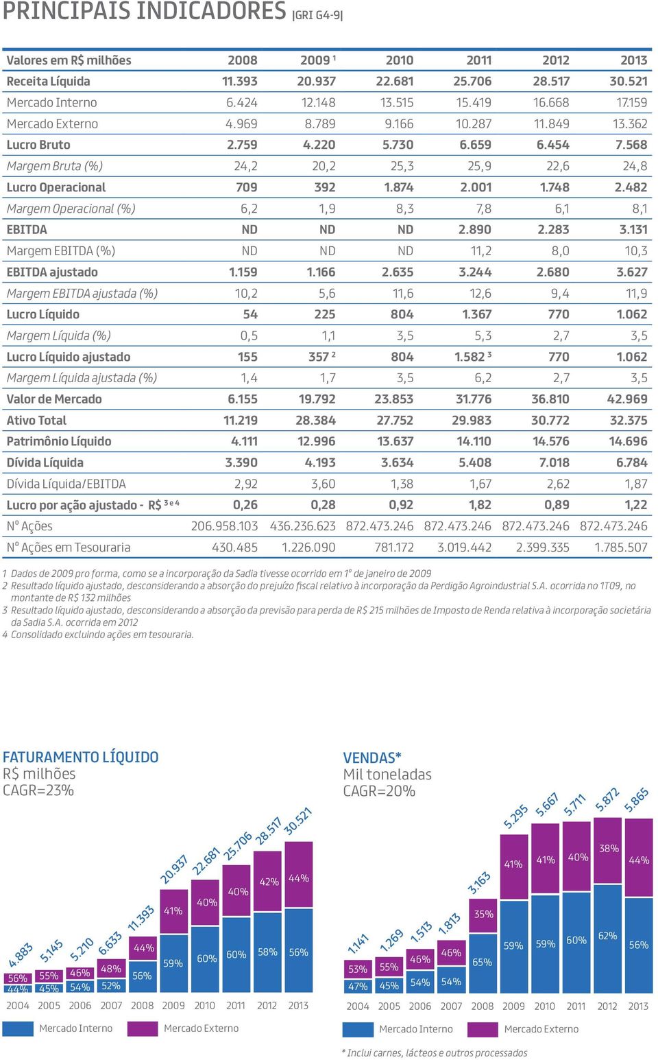 482 Margem Operacional (%) 6,2 1,9 8,3 7,8 6,1 8,1 EBITDA ND ND ND 2.890 2.283 3.131 Margem EBITDA (%) ND ND ND 11,2 8,0 10,3 EBITDA ajustado 1.159 1.166 2.635 3.244 2.680 3.