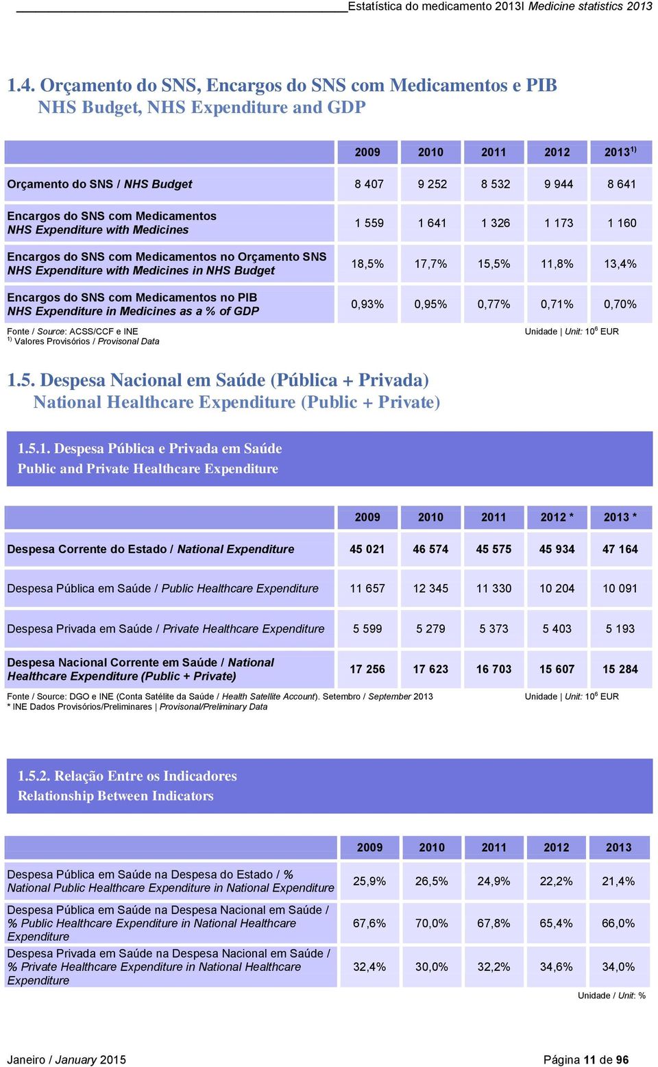 Expenditure in Medicines as a % of GDP e INE 1) Valores Provisórios / Provisonal Data 1 559 1 641 1 326 1 173 1 160 18,5% 17,7% 15,5% 11,8% 13,4% 0,93% 0,95% 0,77% 0,71% 0,70% Unidade Unit: 10 6 EUR