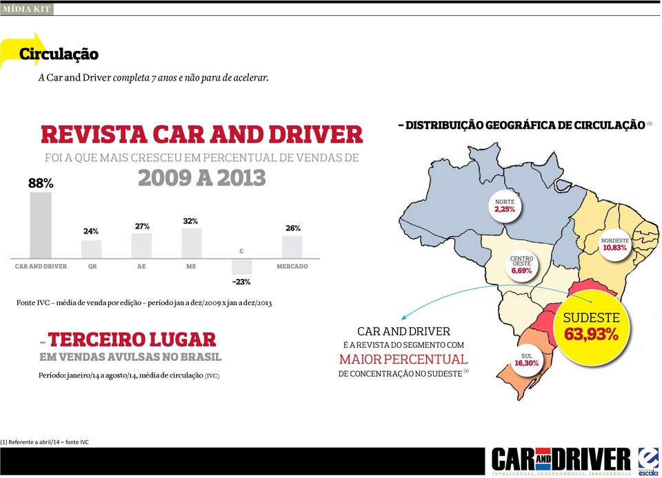 26% C Car and driver QR AE MS mercado -23% centro oeste 6,69% nordeste 10,83% Fonte IVC média de venda por edição período jan a dez/2009 x jan a dez/2013 -