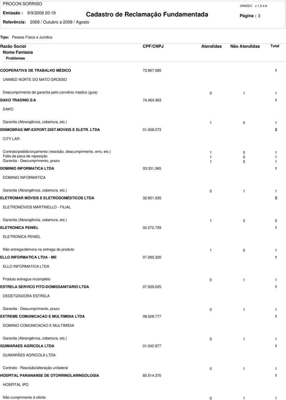 MOVEIS E ELETR. LTDA 0.008.07 CITY LAR Contrato/pedido/orçamento (rescisão, descumprimento, erro, etc.) 0 Falta de peca de reposição 0 Garantia - Descumprimento, prazo 0 DOMINIO INFORMATICA LTDA 0.