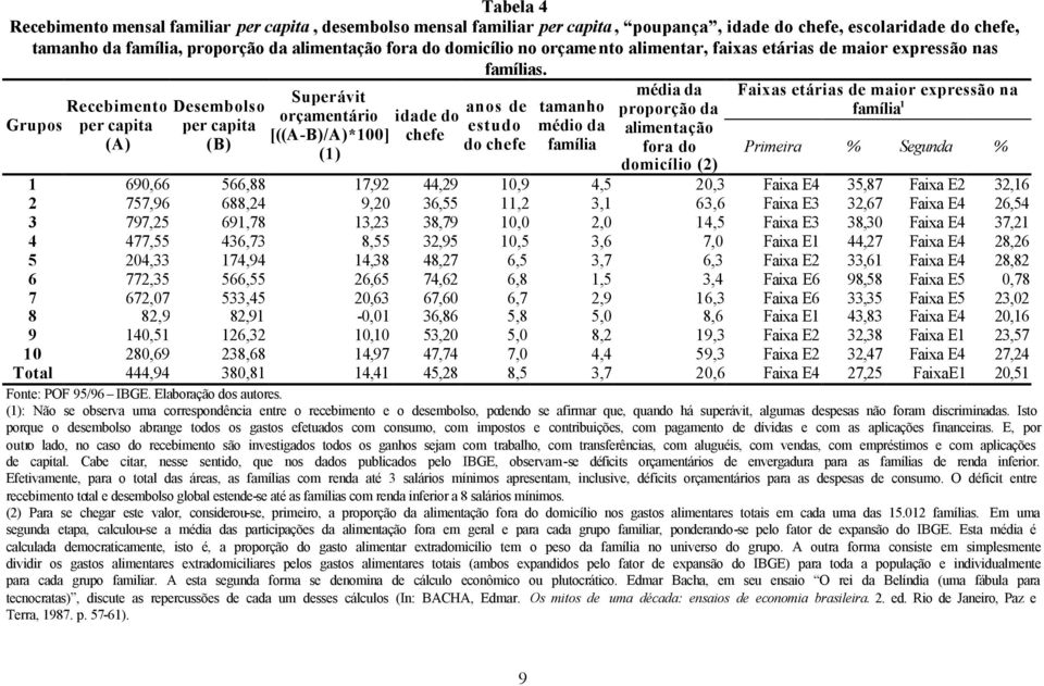 Grupos Recebimento per capita (A) Desembolso per capita (B) Superávit orçamentário idade do [((A-B)/A)*100] chefe (1) anos de estudo do chefe tamanho médio da família média da proporção da