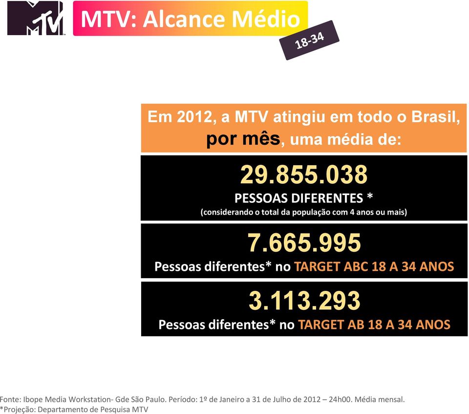 995 Pessoas diferentes* no TARGET ABC 18 A 34 ANOS 3.113.