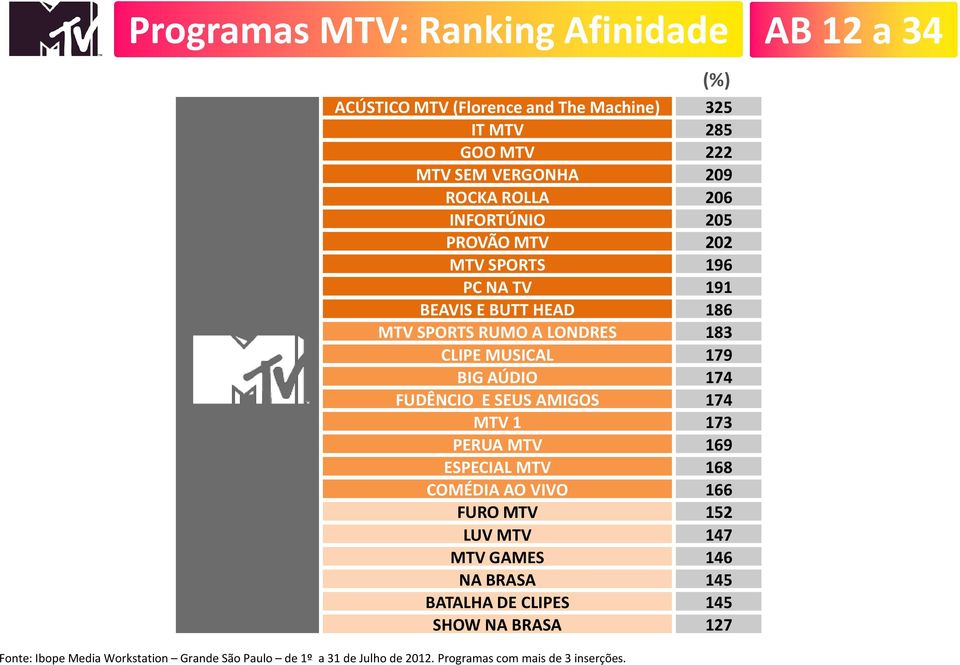 FUDÊNCIO E SEUS AMIGOS 174 MTV 1 173 PERUA MTV 169 ESPECIAL MTV 168 COMÉDIA AO VIVO 166 FURO MTV 152 LUV MTV 147 MTV GAMES 146 NA BRASA 145 BATALHA
