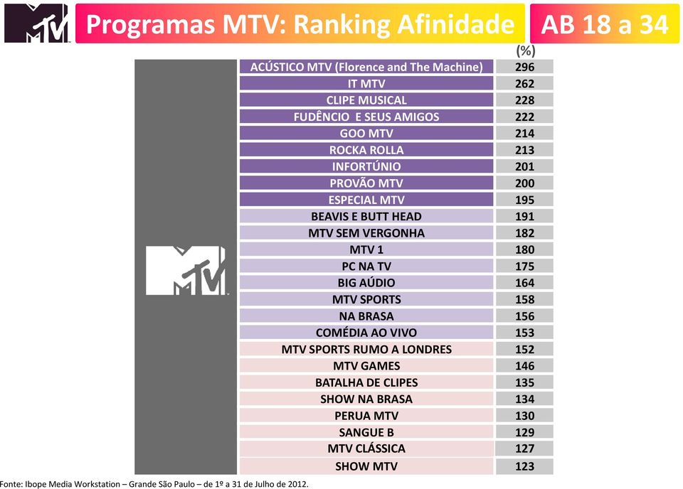 201 PROVÃO MTV 200 ESPECIAL MTV 195 BEAVIS E BUTT HEAD 191 MTV SEM VERGONHA 182 MTV 1 180 PC NA TV 175 BIG AÚDIO 164 MTV SPORTS 158 NA BRASA