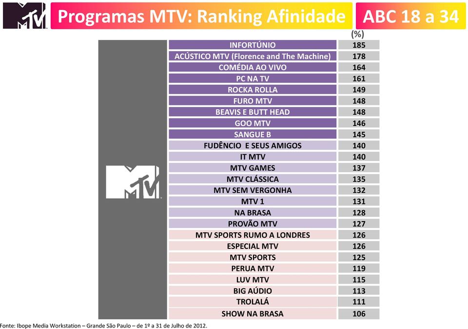 HEAD 148 GOO MTV 146 SANGUE B 145 FUDÊNCIO E SEUS AMIGOS 140 IT MTV 140 MTV GAMES 137 MTV CLÁSSICA 135 MTV SEM VERGONHA 132 MTV 1 131 NA