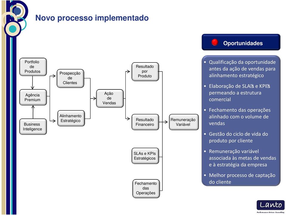 Elaboração de SLA s e KPI s permeando a estrutura comercial Fechamento das operações alinhado com o volume de vendas Gestão do ciclo de vida do produto por