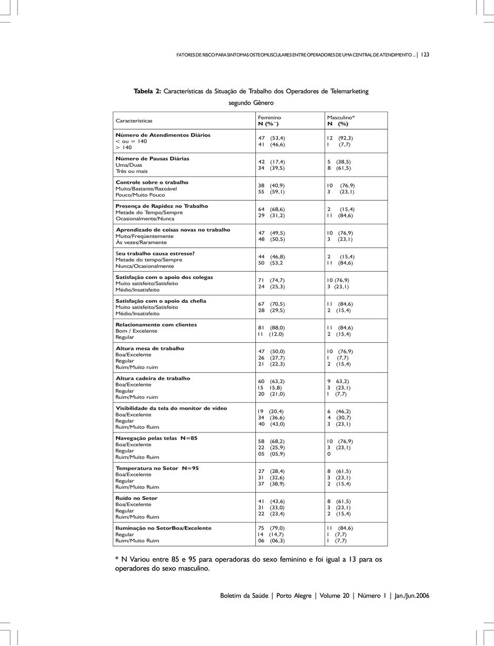 47 41 (5,4) (46,6) 1 1 (9,) (7,7) Número de Uma/Duas Três ou mais Pausas Diárias 4 4 (17,4) (9,5) 5 8 (8,5) (61,5) Controle sobre o trabalho Muito/Bastante/Razoável Pouco/Muito Pouco 8 55 (40,9)