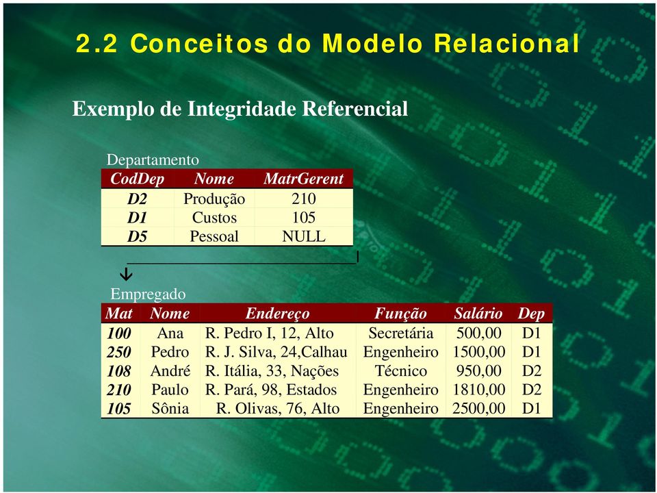 Pedro I, 12, Alto Secretária 500,00 D1 250 Pedro R. J. Silva, 24,Calhau Engenheiro 1500,00 D1 108 André R.