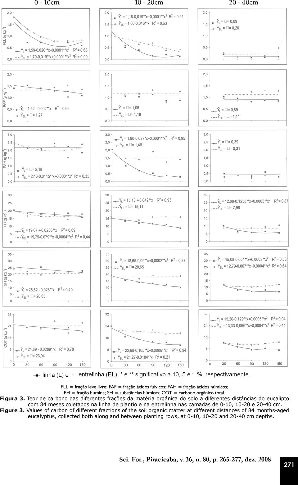 Teor de carbono das diferentes frações da matéria orgânica do solo a diferentes distâncias do eucalipto com 84 meses coletados na linha de plantio e na