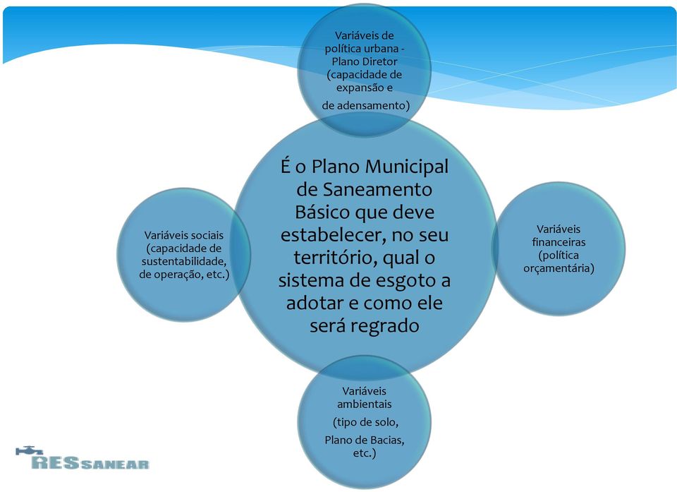 ) É o Plano Municipal de Saneamento Básico que deve estabelecer, no seu território, qual o sistema