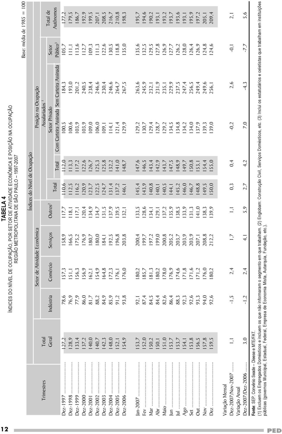 Assinada Público 3 Autônomos Dez-1997... 127,2 78,6 157,3 158,9 117,7 110,6 112,0 100,5 184,3 105,7 177,2 Dez-1998... 128,9 76,9 151,1 166,5 118,1 112,5 113,3 100,6 193,0 111,1 179,5 Dez-1999.