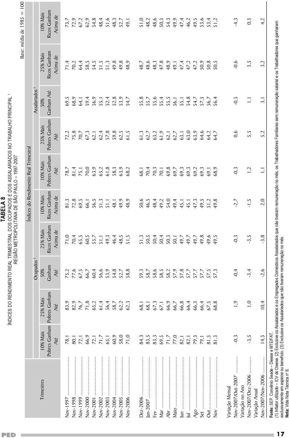 Ganham Pobres Ganham Ganham Até Ricos Ganham Ricos Ganham Até Até Até Acima de Acima de Até Até Acima de Acima de Nov-1997... 78,1 83,9 75,2 71,0 81,3 78,7 72,2 69,5 71,4 73,7 Nov-1998.