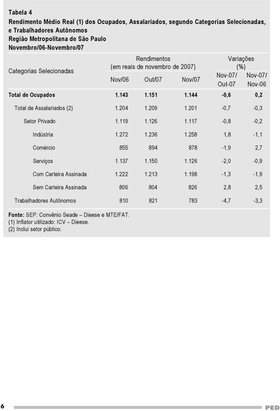 144-0,6 0,2 Total de Assalariados (2) 1.204 1.209 1.201-0,7-0,3 Setor Privado 1.119 1.126 1.117-0,8-0,2 Indústria 1.272 1.236 1.258 1,8-1,1 Comércio 855 894 878-1,9 2,7 Serviços 1.137 1.