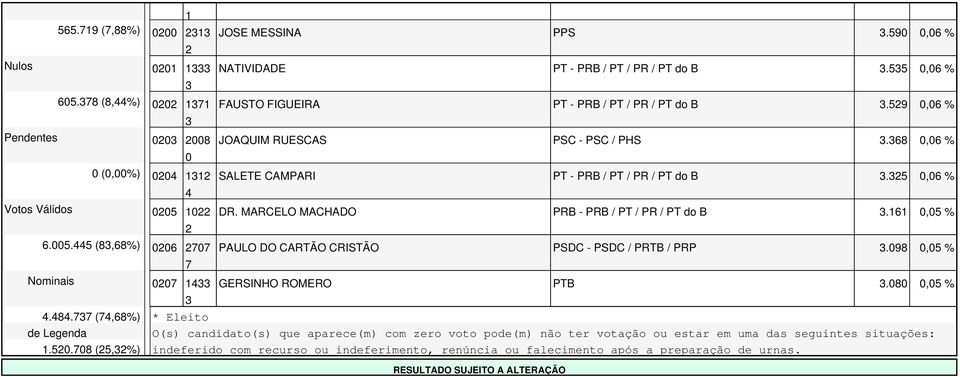 MARCELO MACHADO PRB - PRB / PT / PR / PT do B., %.
