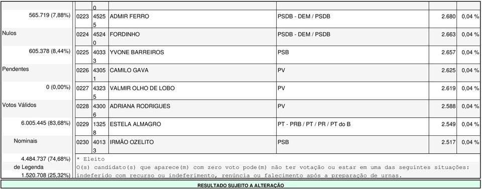 , % Nominais IRMÃO OZELITO PSB., %.. (,%) * Eleito de Legenda O(s) candidato(s) que aparece(m) com zero voto pode(m) não ter votação ou