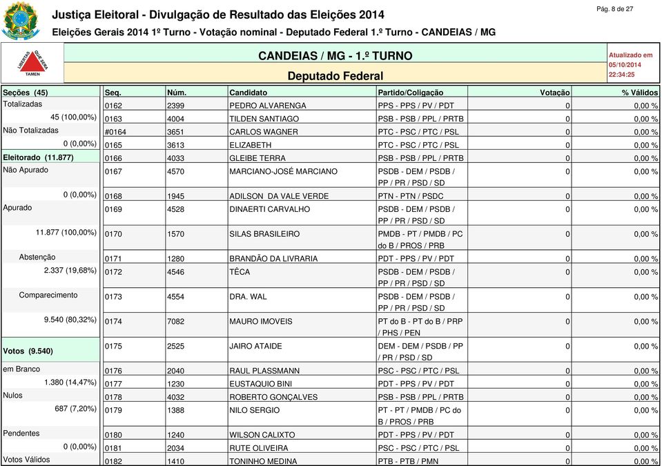 Candidato Partido/Coligação Votação % Válidos Totalizadas 0162 2399 PEDRO ALVARENGA PPS - PPS / PV / PDT 45 (100,00%) 0163 4004 TILDEN SANTIAGO PSB - PSB / PPL / PRTB Não Totalizadas #0164 3651