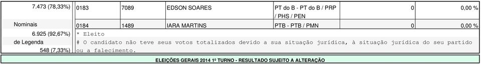 925 (92,67%) * Eleito de Legenda # O candidato não teve seus votos totalizados devido a