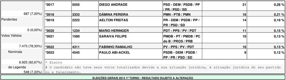 473 (78,33%) *0022 4311 FABINHO RAMALHO PV - PPS / PV / PDT 10 0,13 % Nominais *0023 4545 PAULO ABI-ACKEL PSDB - DEM / PSDB / 9 0,12 % 6.