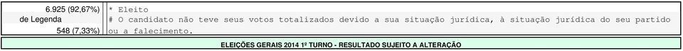 situação jurídica do seu partido 548 (7,33%) ou a