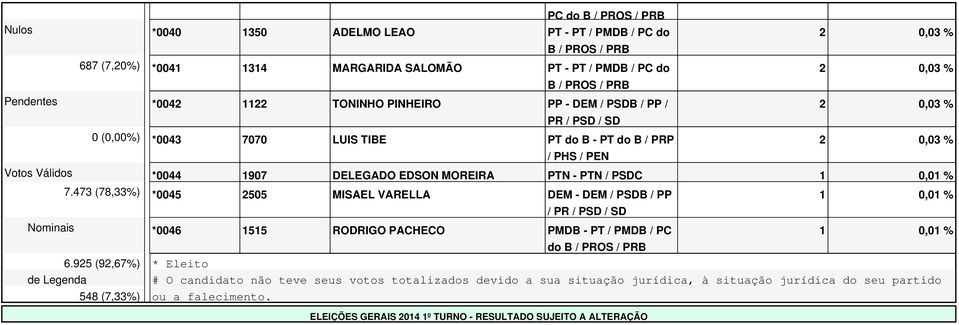 473 (78,33%) *0045 2505 MISAEL VARELLA DEM - DEM / PSDB / PP / PR / PSD / SD Nominais *0046 1515 RODRIGO PACHECO PMDB - PT / PMDB / PC 6.