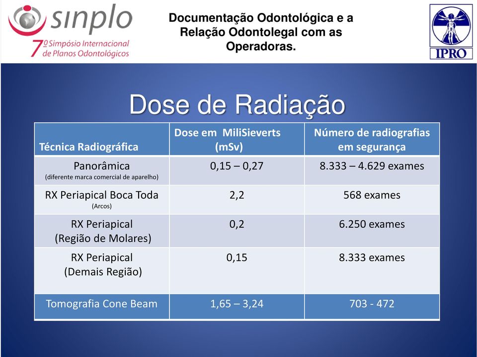 Região) Dose em MiliSieverts (msv) Número de radiografias em segurança 0,15 0,27 8.333 4.