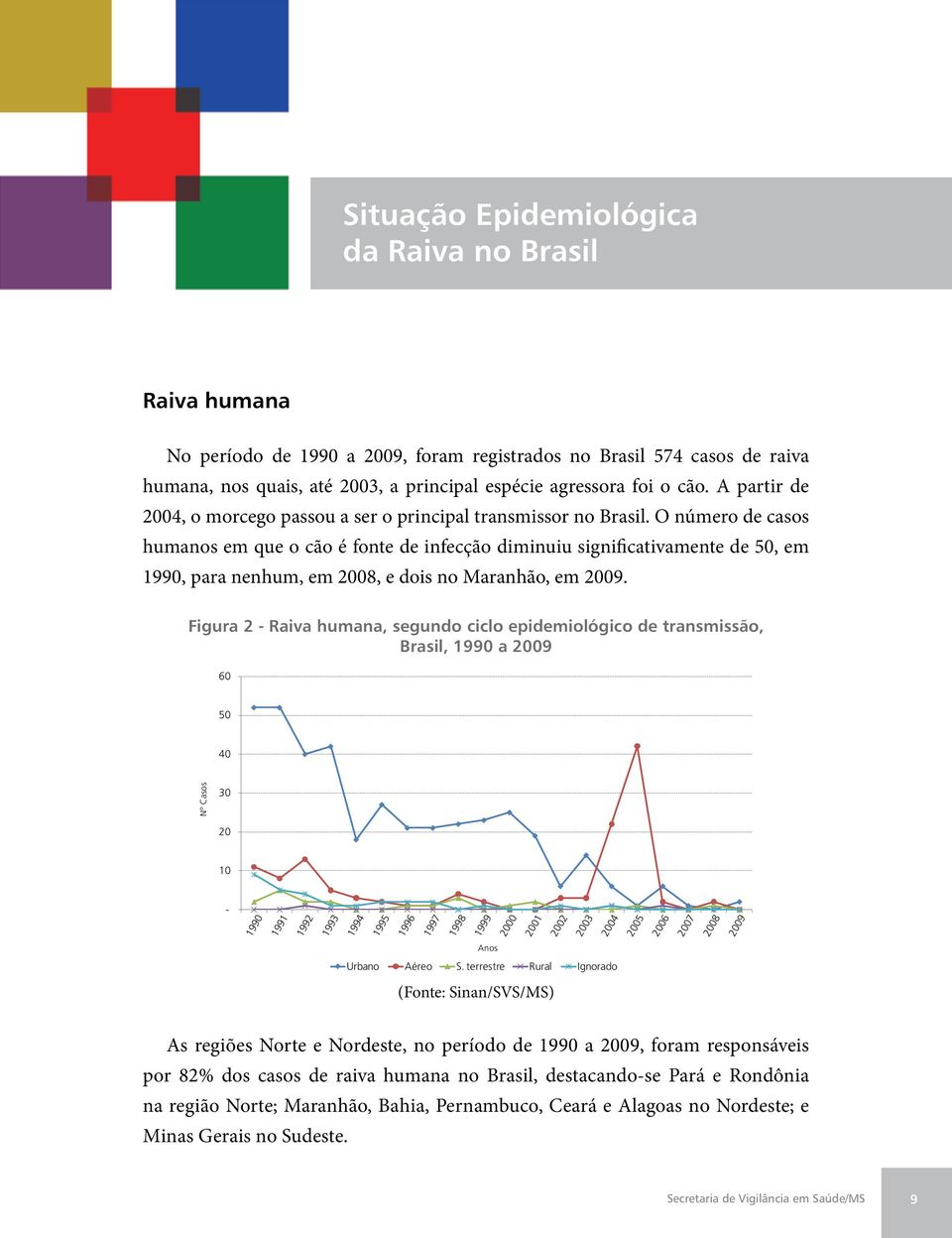 O número de casos humanos em que o cão é fonte de infecção diminuiu significativamente de 50, em 1990, para nenhum, em 2008, e dois no Maranhão, em 2009.