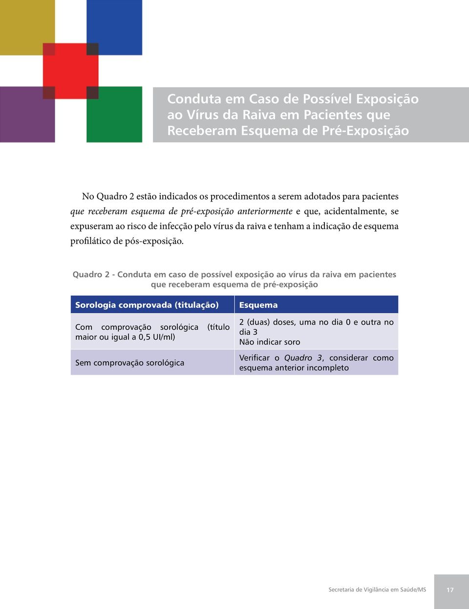 Quadro 2 - Conduta em caso de possível exposição ao vírus da raiva em pacientes que receberam esquema de pré-exposição Sorologia comprovada (titulação) Com comprovação sorológica (título maior ou