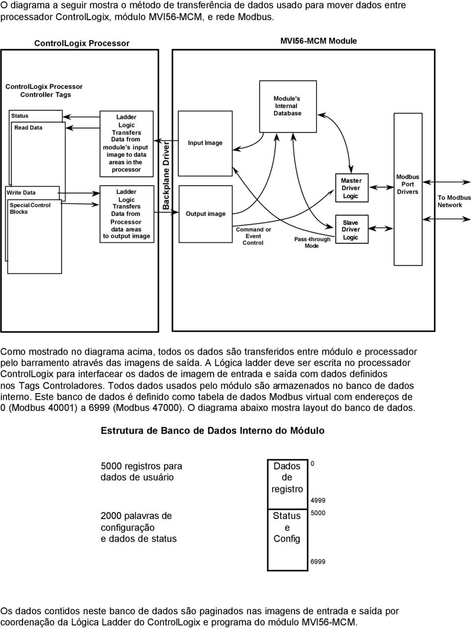 in the processor Ladder Logic Transfers Data from Processor data areas to output image Backplane Driver Input Image Output image Command or Event Control Module s Internal Database Pass-through Mode