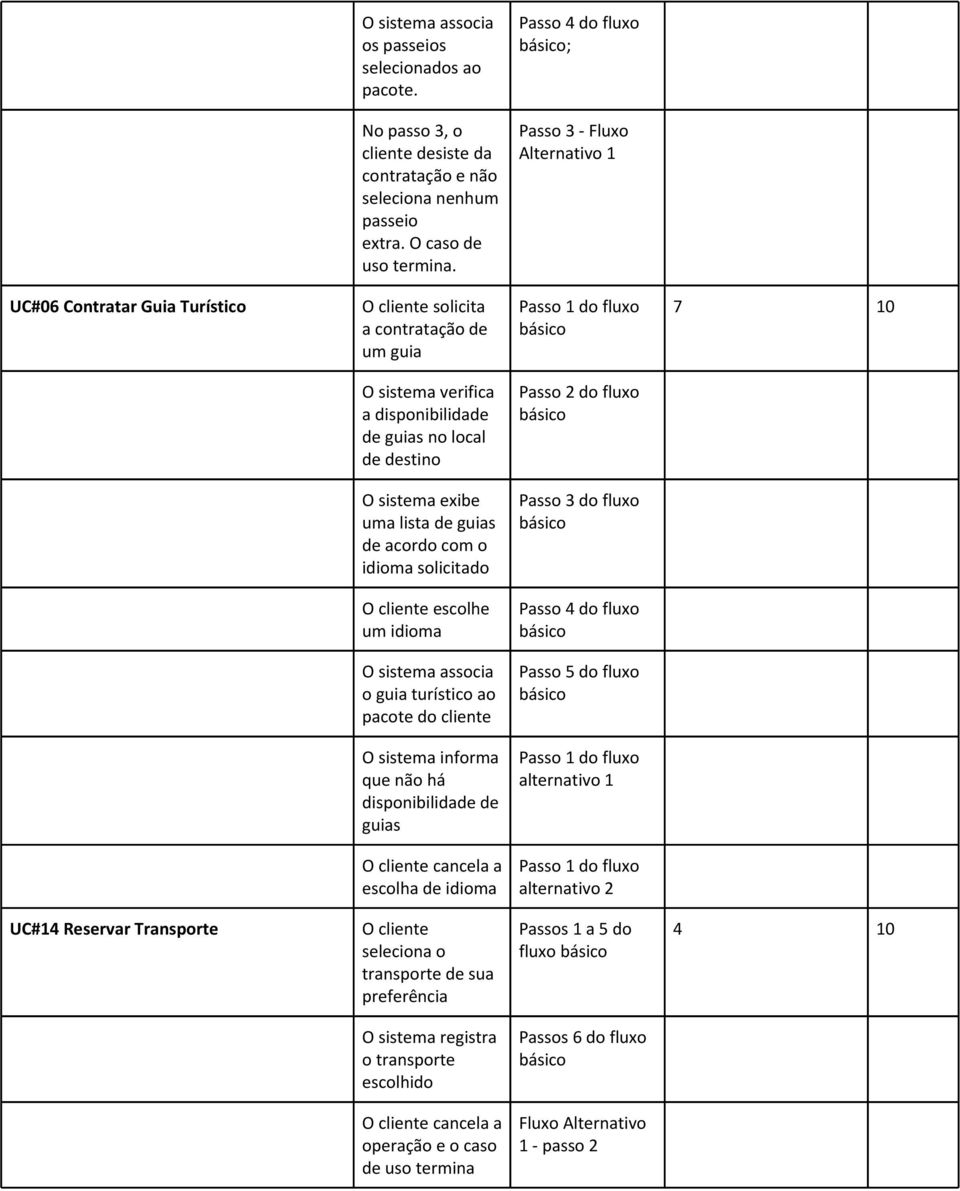 2 do fluxo O sistema exibe uma lista de guias de acordo com o idioma solicitado Passo 3 do fluxo O cliente escolhe um idioma Passo 4 do fluxo O sistema associa o guia turístico ao pacote do cliente