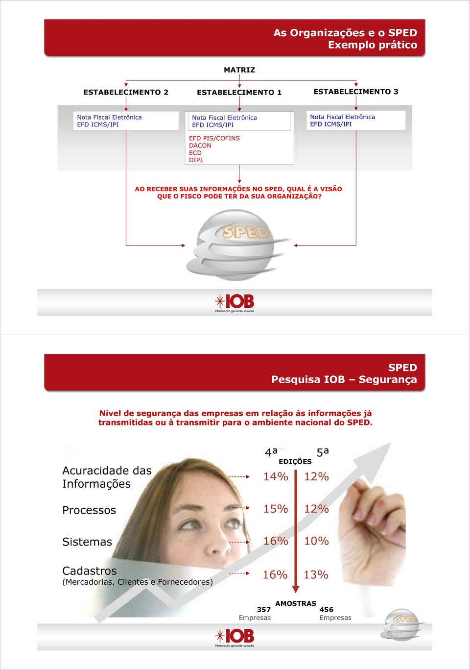 ORGANIZAÇÃO? SPED Pesquisa IOB Segurança Nível de segurança das empresas em relação às informações já transmitidas ou à transmitir para o ambiente nacional do SPED.