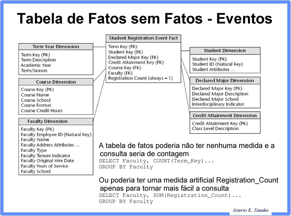 .. GROUP BY Faculty Ou poderia ter uma medida artificial Registration_Count