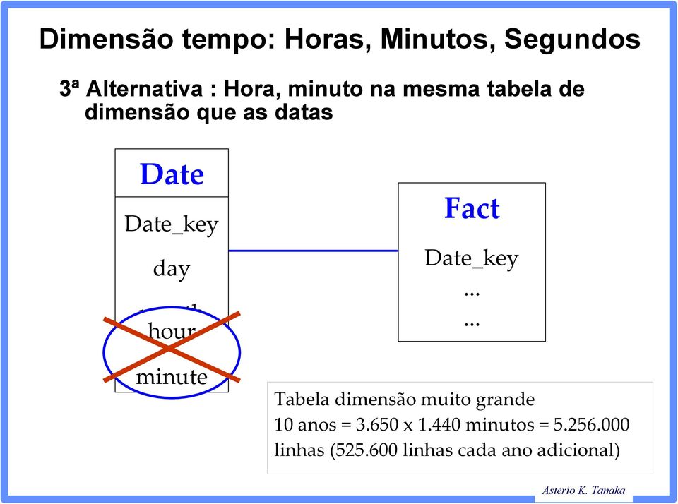 minute Fact Date_key...... Tabela dimensão muito grande 10 anos = 3.