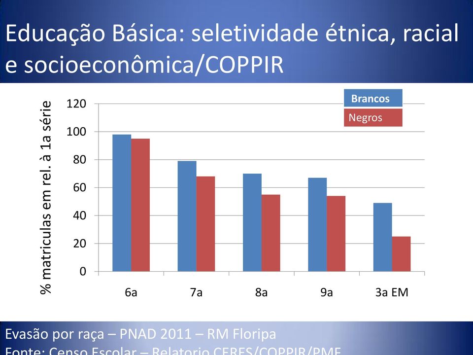 étnica, racial e socioeconômica/coppir 120 100