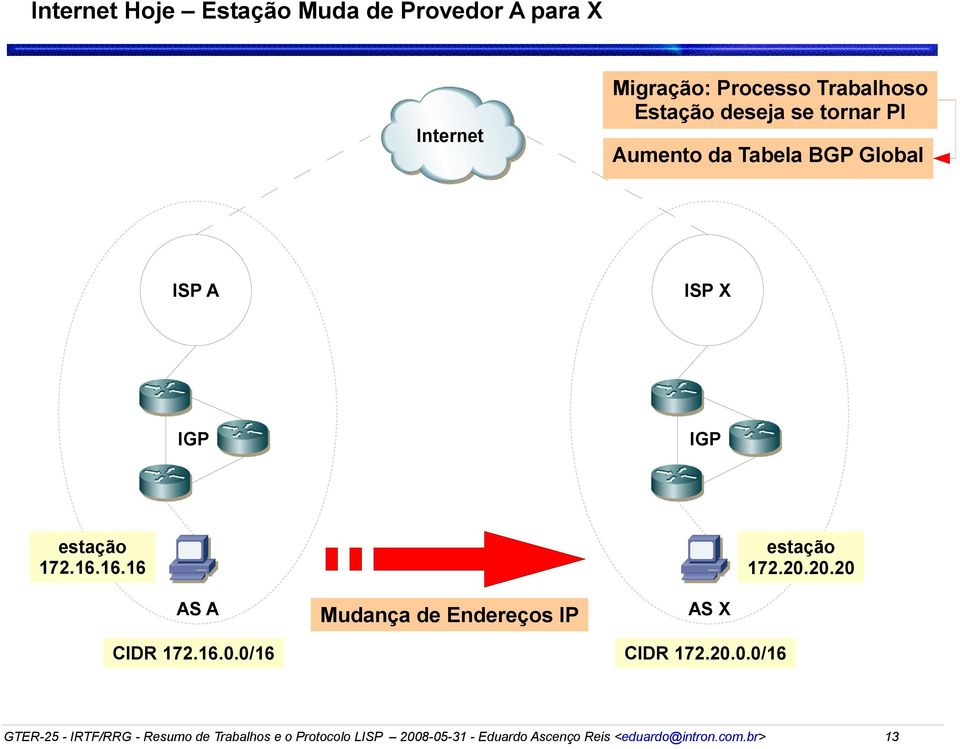 Global ISP A ISP X IGP IGP estação 172.16.16.16 estação 172.20.